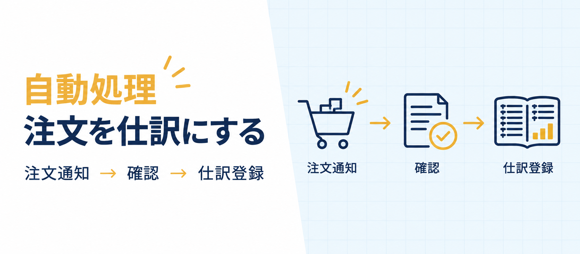 注文通知から確認を経て仕訳登録までの流れを示す図版