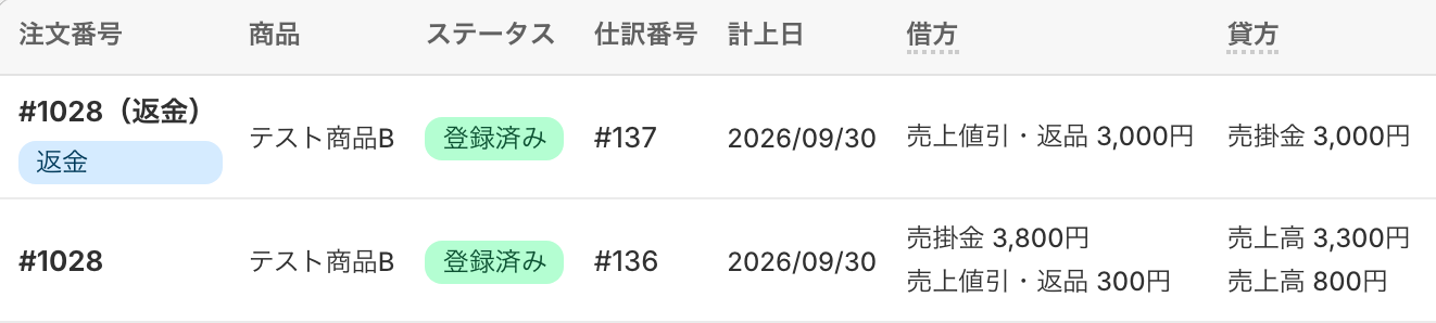 Shopify管理画面内のJournifyの仕訳登録履歴。注文#1028の売上と、その一部返金が別の行で登録済みになっている